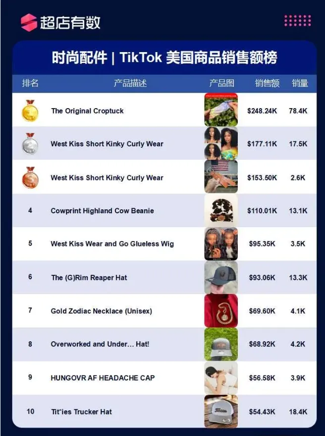 美国市场11大类目热销榜公开!哪些商品遥遥领先?
