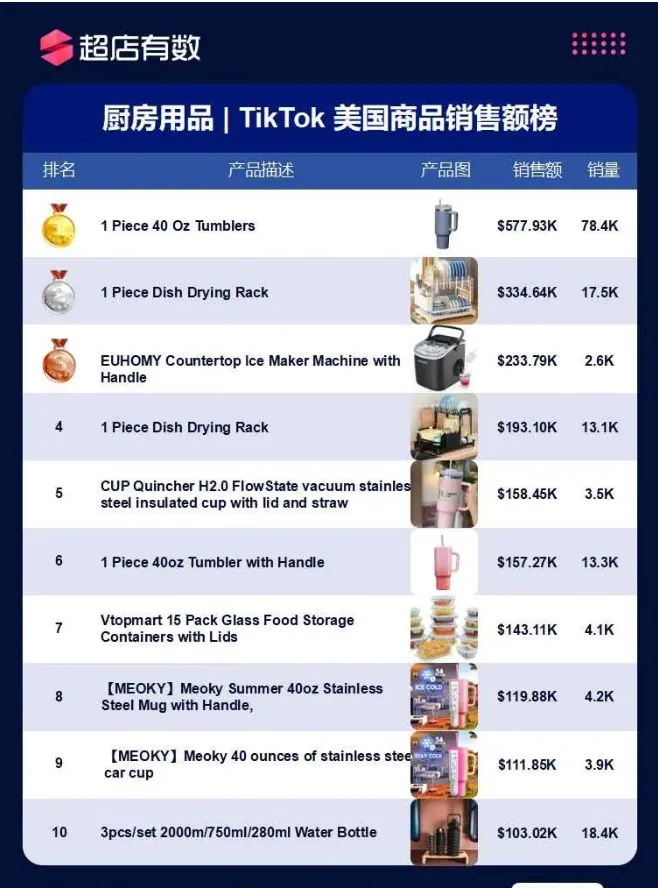 美国市场11大类目热销榜公开!哪些商品遥遥领先?