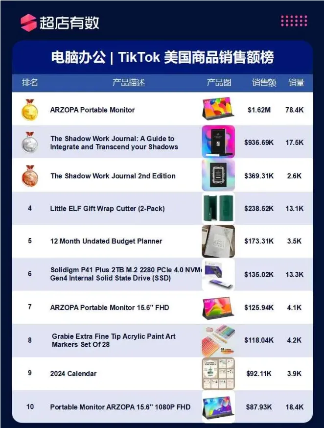 美国市场11大类目热销榜公开!哪些商品遥遥领先?