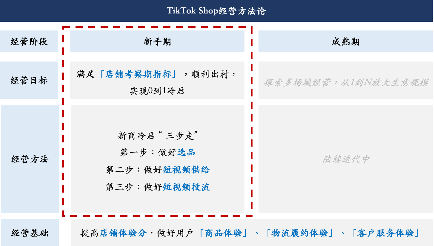 【美国】跨境新商冷启指南-第1张图片