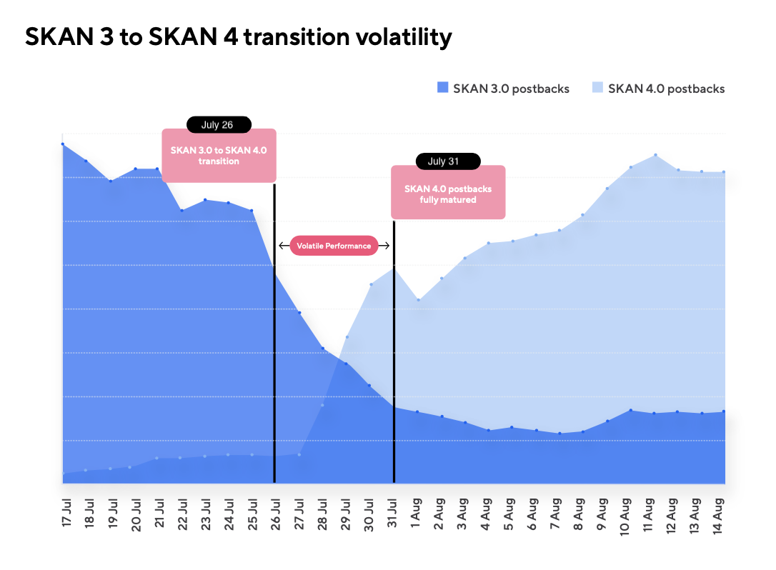 如何迁移到SKAN4.0-第3张图片